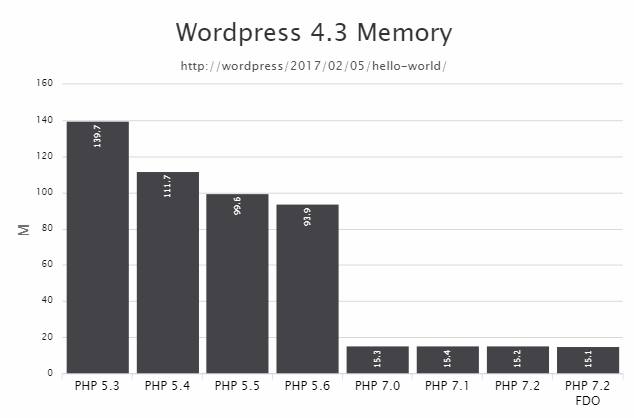 Memory Consumption PHP7 compared to older versions