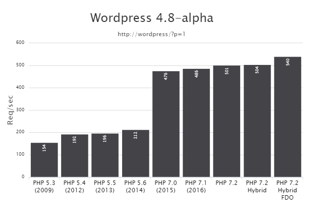 Handiling Requests PHP7 compared to older versions